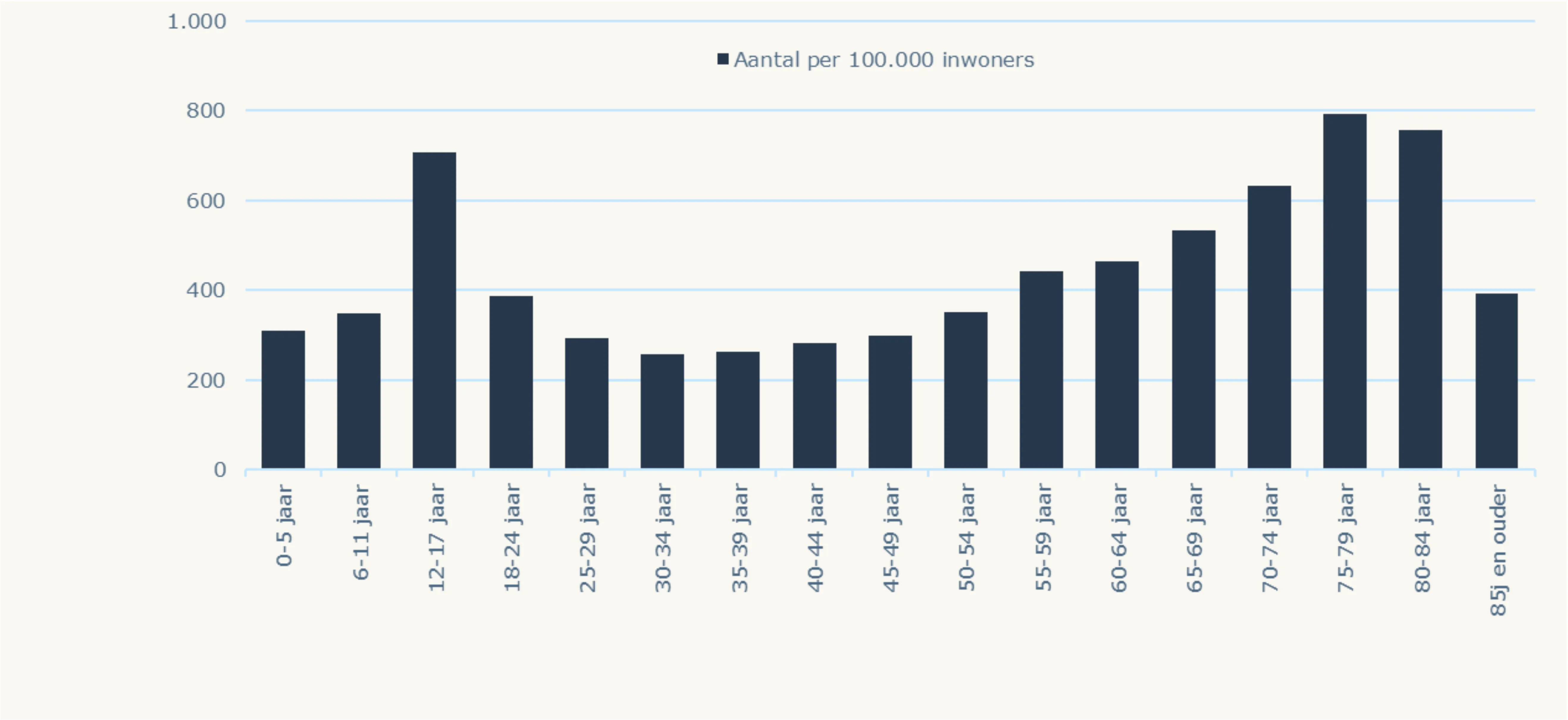 Grafiek over ongevallen
