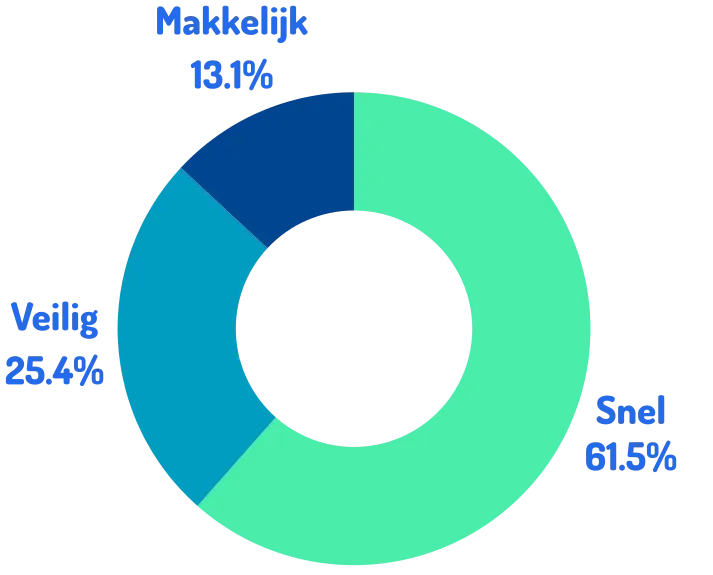 Reden waarom ouders met de auto komen