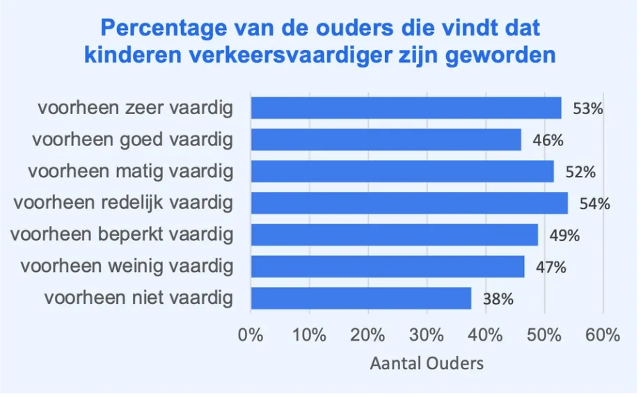 Mening ouders over verkeersvaardiger