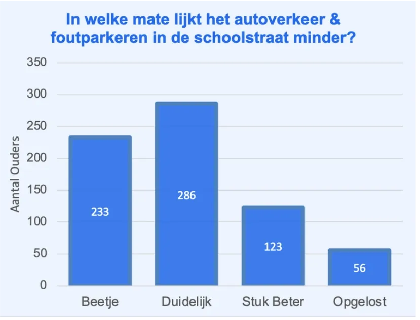Verkeer minder rond school